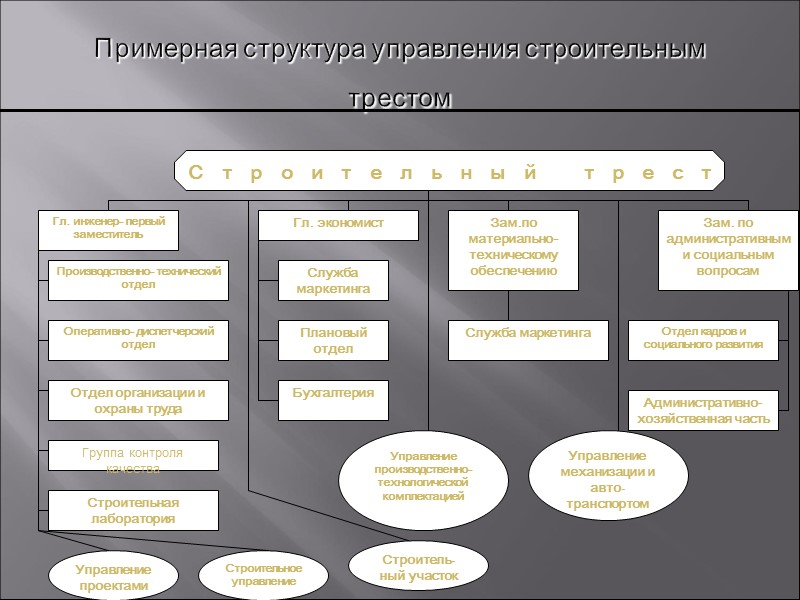 Примерная структура управления строительным трестом Примерная структура управления строительным трестом